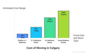 Cost of Moving in Calgary